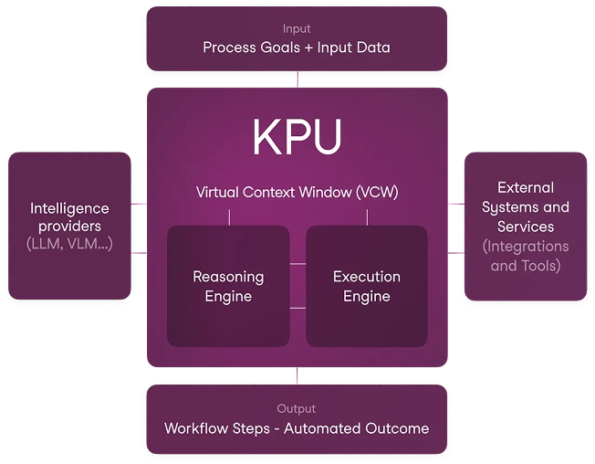 Diagram of KPU architecture illustrating the Virtual Context Window (VCW) structure. It shows input data and process goals feeding into the KPU, which consists of a reasoning engine and an execution engine. The KPU connects with intelligence providers (LLMs, VLMs) and external systems or services (integrations and tools) to generate automated workflow steps as output